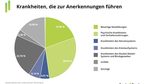 BU-Leistungspraxisstudie: So gut regulieren BU-Versicherer 