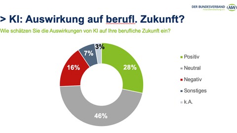 Vermittlerbarometer 2023 – KI: Zukünftige Aus- und Ansichten