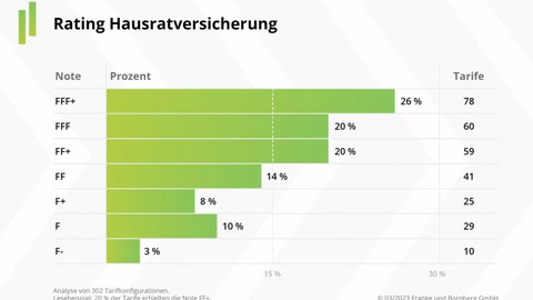 Rating Hausratversicherung 2023: Neue Risken, viele Top-Tarife