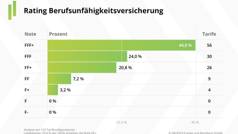 BU-Rating 2023: Geht´s noch besser?