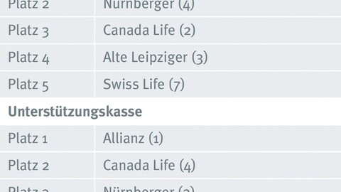 Studie: Allianz weiterhin führend in der betrieblichen Altersversorgung