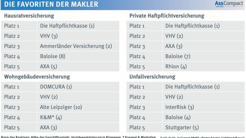 Studie enthüllt: Kompositgeschäft bleibt wichtigstes Standbein unabhängiger Vermittler