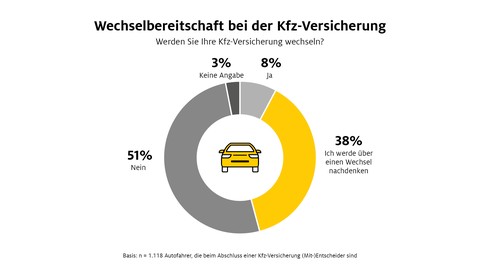 Fast die Hälfte der Autofahrer offen für Wechsel der Kfz-Versicherung