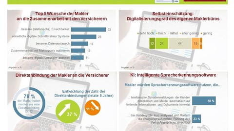 Makler wollen sich stärker digitalisieren und suchen Unterstützung