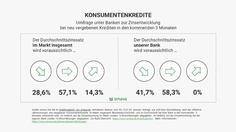 Banken passen Kreditzinsen unterschiedlich an – Chance für Verbraucher*innen