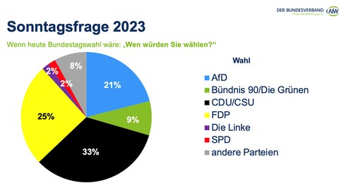 Vermittlerbarometer 2023 – Sonntagsfrage zur Wahl - Vermittler wählen konservativ