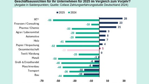 Deutsche Unternehmen blicken mit Sorge auf 2025