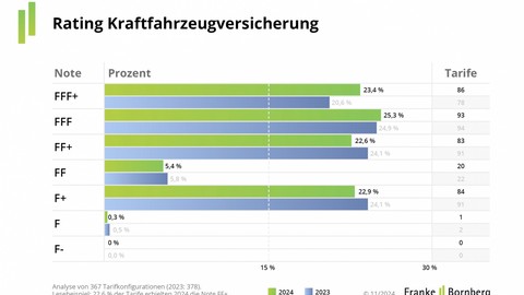 Nicht von der Preisdebatte ablenken lassen: Kfz-Rating 2024 von Franke und Bornberg setzt auf Qualität