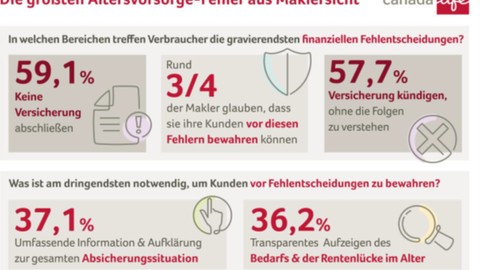 Umfrage im Auftrag von Canada Life - Altersvorsorge: Das läuft aus Maklersicht schief