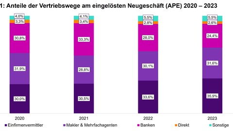 Einfirmenvermittler bauen Führung beim Vertrieb von Lebensversicherungen aus