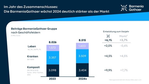 Im Jahr des Zusammenschlusses: Die BarmeniaGothaer wächst 2024 deutlich stärker als der Markt