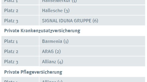 Private Krankenzusatz und Pflegeversicherungen auf dem Vormarsch: AssCompact-Studie offenbart steigende Bedeutung