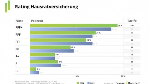 Die besten Hausrattarife: Ist alles drin oder fehlt was?