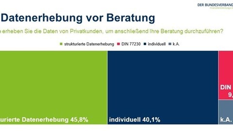 Digitalisierung hält nur langsam Einzug in die tägliche Arbeit der Vermittlerschaft