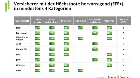 Krankenzusatzversicherung: Nur jeder fünfte Tarif kann vollends überzeugen