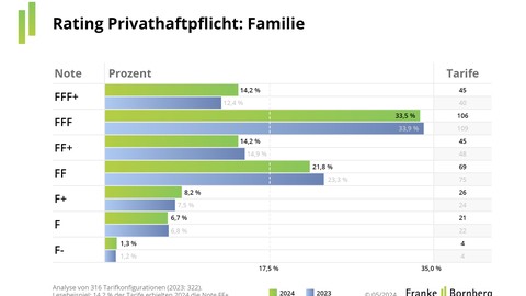 Private Haftpflichtversicherung 2024: Welche Tarife überzeugen wirklich?