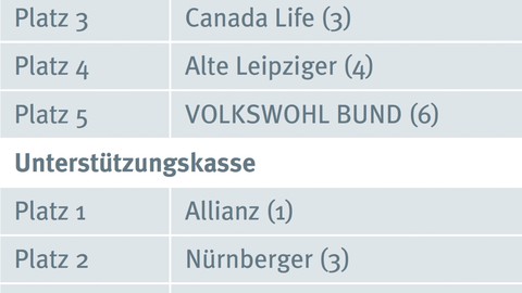 Studie: Allianz weiterhin führend in der betrieblichen Altersversorgung