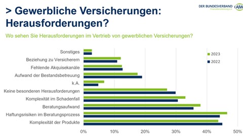 Gewerbliche Versicherungsprodukte zu komplex für die Beratung? Kooperationen sind im Kommen!