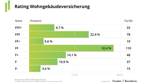 Rating 2024: Das sind die besten Wohngebäudeversicherungen