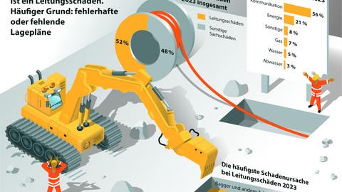 VHV-Infografik: Jeder zweite Schaden im Tiefbau ist ein Leitungsschaden