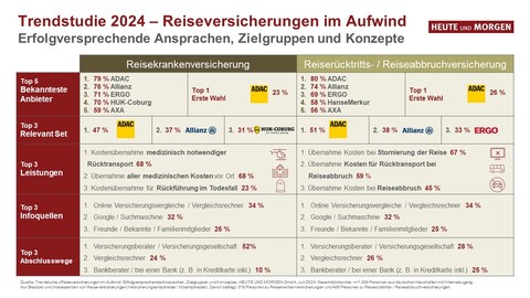 Reiseversicherungen: Wie die Anbieter vom Aufwind profitieren können