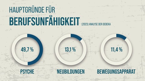 Psychische Erkrankungen prägen Ursachen für Berufsunfähigkeit