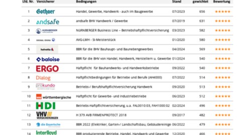 Rating 08/2024 zur Betriebshaftpflichtversicherung