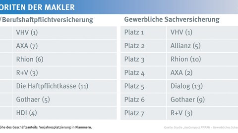 Unabhängige Vermittler küren VHV erneut zum Favoriten im Gewerbegeschäft 