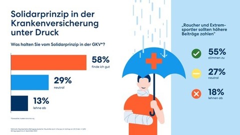 Studie: Solidarprinzip im Gesundheitssystem unter Druck