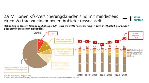 Kfz-Versicherungsmarkt: Wechselaktivität im Jahresendgeschäft steigt wegen Beitragssteigerungen auf 2,9 Millionen Kfz-Versicherungsnehmer