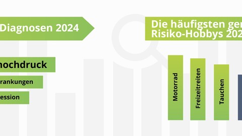 Über 285.000 biometrische Risikoprüfungen sind ein neuer Rekord: vers.diagnose baut Position als Marktführer aus