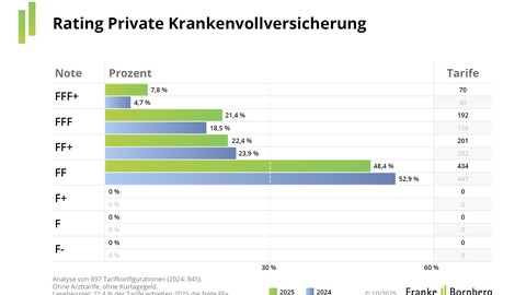 Rating PKV 2025: Digitale Angebote und neue Tarife sorgen für Bewegung