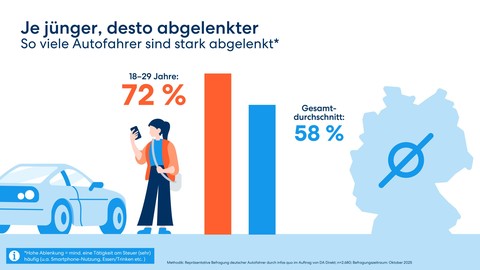 Die Gedanken sind frei: Je jünger, desto abgelenkter - DA Direkt Ablenkungsstudie 2025 zeigt Risiken und Trends im Straßenverkehr
