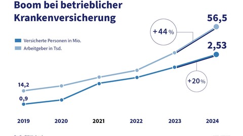 Boom bei der betrieblichen Krankenversicherung –  Erfolgsmodell auch für bessere Pflege-Vorsorge