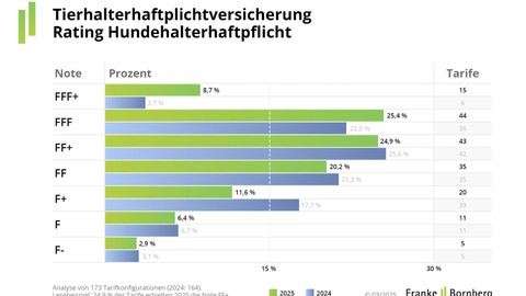 Haftpflicht für Hund & Pferd: Fortschritte ja, Durchbruch nein