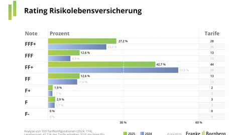 Risikolebensversicherung: Mehr Verträge, kaum Fortschritte bei der Qualität