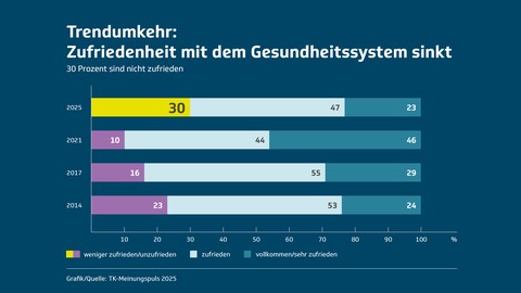 TK-Meinungs­puls: Jeder Dritte mit Gesund­heits­system nicht zufrieden