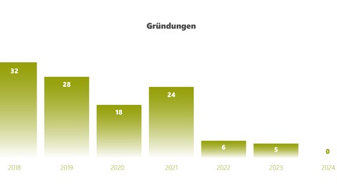 Mehr B2B, Einbruch bei Gründungen: Konsolidierung am InsurTech-Markt