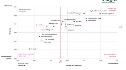 Neues Trendbarometer für die Assekuranz - Die 1. Insight-Befragung zeigt die Top-Trends in der Versicherungswirtschaft