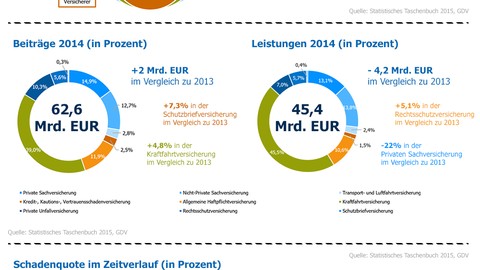 Infografik: Schaden- und Unfallversicherung in Zahlen