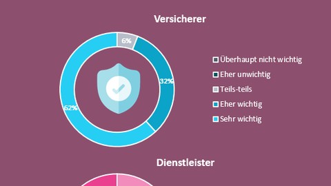 Versicherer setzen auf Innovation: Zwei Drittel wollen ihre Aktivitäten in den nächsten drei Jahren ausbauen