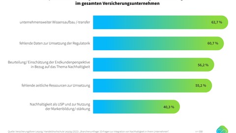 Nachhaltigkeit in Produktentwicklung, Risikomanagement und Vertrieb werden in Zukunft im Fokus stehen