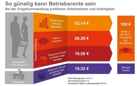 Betriebliche Altersvorsorge lohnt sich immer – mit und ohne Weihnachtsgeld