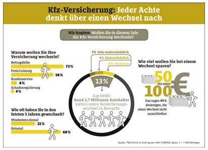 Kfz-Versicherung: Jeder Achte denkt über einen Wechsel nach