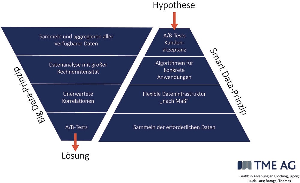 Banking wie Essen beim Lieblingsitaliener - TME Institut rät Banken zu individuellen Angeboten auf der Basis aussagefähiger Kundendaten 