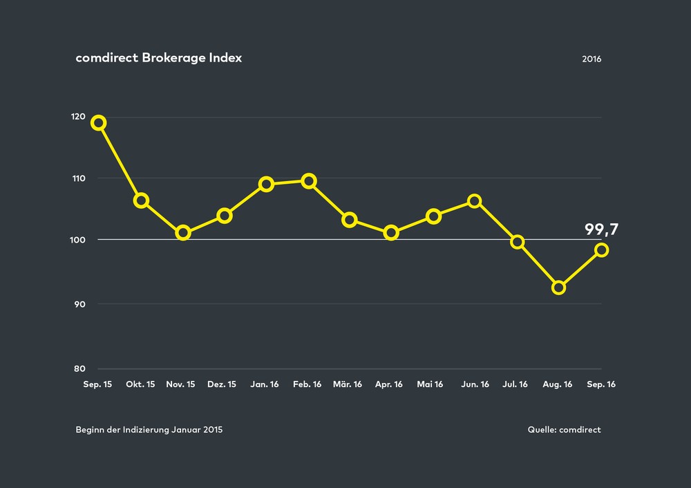 comdirect Brokerage Index: Verhaltener Optimismus bei Privatanlegern