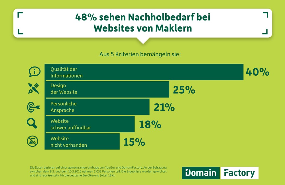 Mangelnde Informationsqualität, schlechtes Design, wenig Persönlichkeit: Nachholbedarf bei Makler-Websites