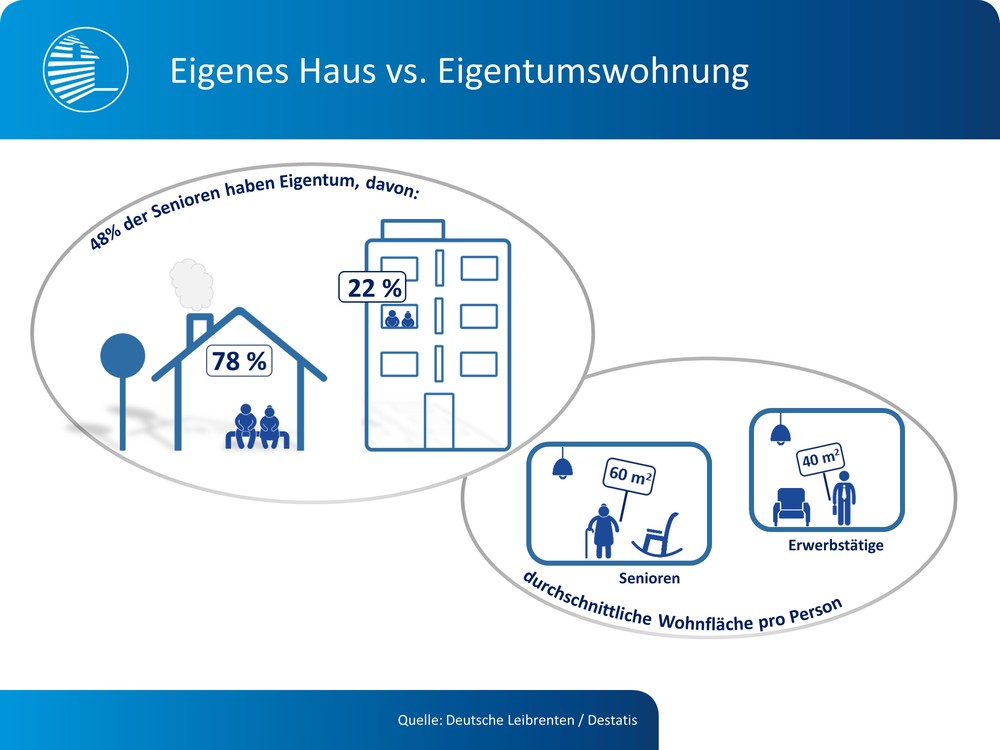 Hans und Renate allein zu Haus: Jeder dritte Rentner klagt über ein zu großes Eigenheim