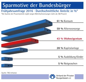 Frühjahrsumfrage 2016 der privaten Bausparkassen Konsum bei Sparmotiven wieder auf Platz 1 