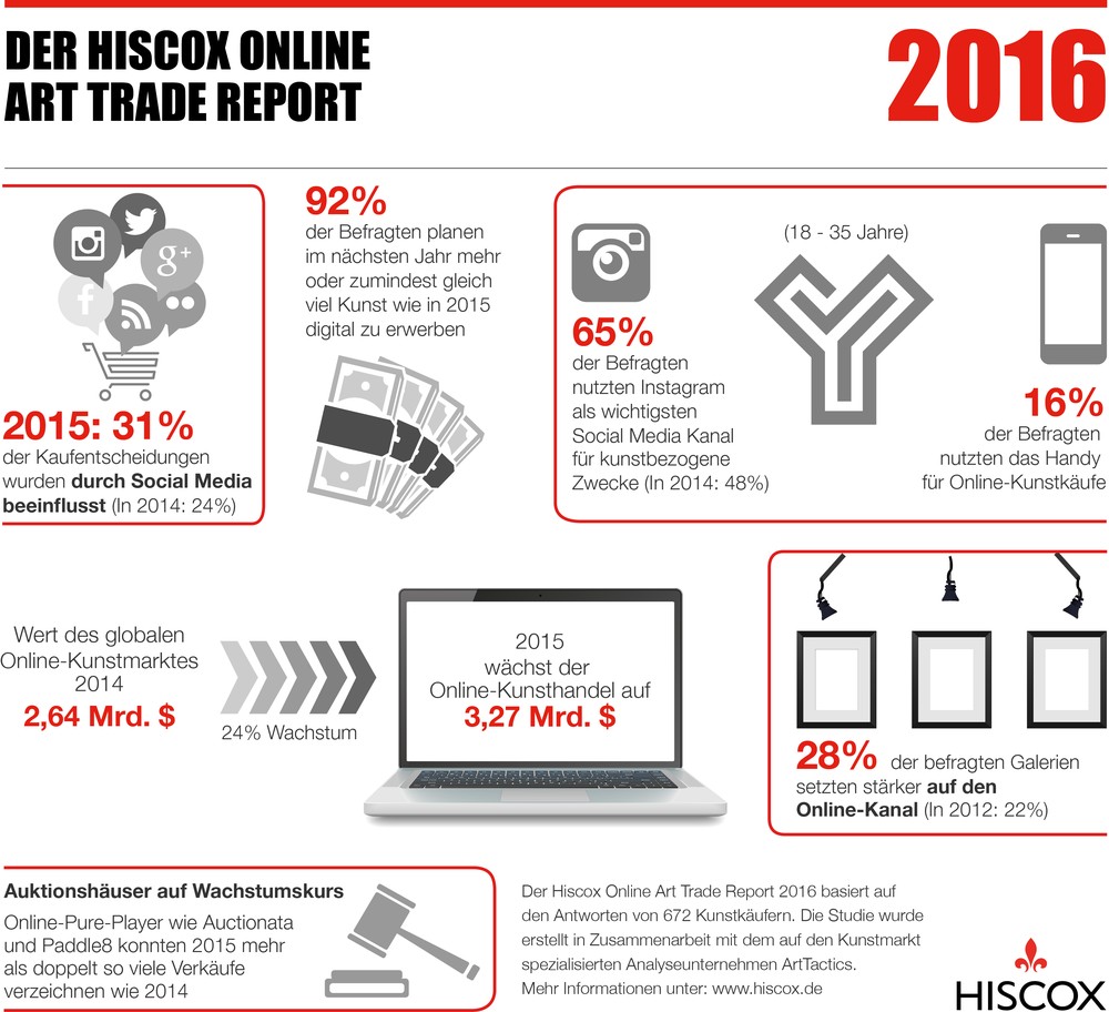 Hiscox Online Art Trade Report 2016: Online-Auktionshäuser, soziale Medien und mobile Nutzung auf dem Vormarsch 